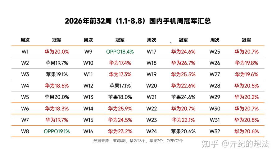 中国智能手机排名更新 苹果跌出前五名，第一名意料之中